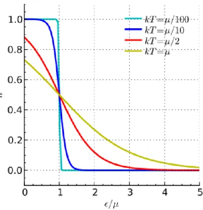 Figura 4.2: Distribuzione di Fermi a temperature diverse.