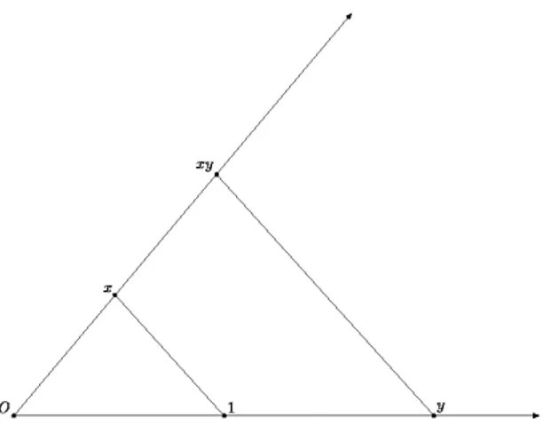 Figure 2.2: Costruzione del prodotto di due numeri reali