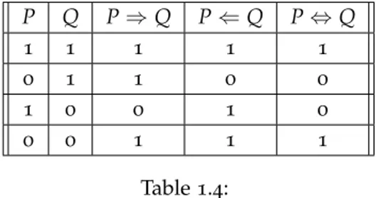 Table 1.5: Osserviamo anche che