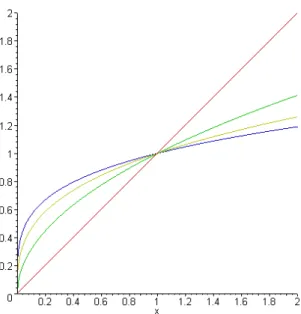 Figure 2.2: Radici ad esponente naturale