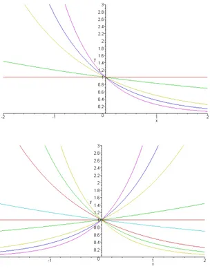 Figure 2.7: Esponenziali di base a, 0 &lt;