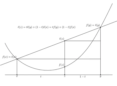 Figure 1.4: zx t 1 − t y`(z)f (x) = `(x)f (y) = `(y)f (z)`(z) = t`(y) + (1 − t)`(x) = tf (y) + (1 − t)f (x)