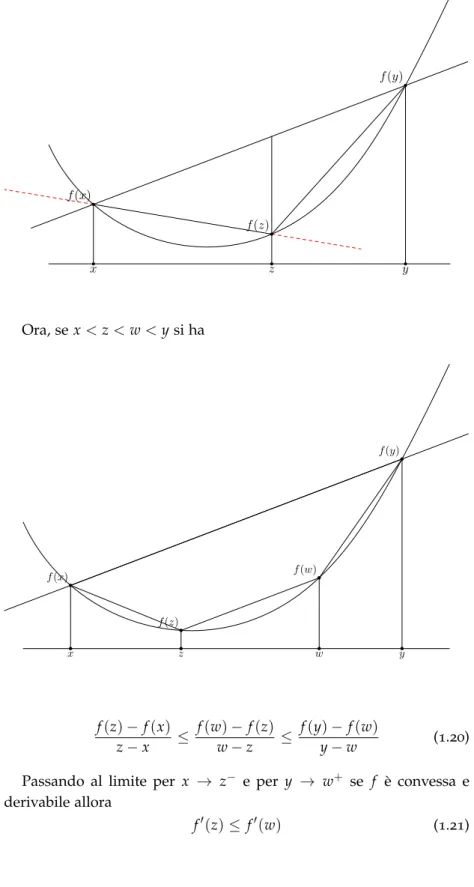 Figure 1.8: zx yf (z)f (x)f (y) Ora, se x &lt; z &lt; w &lt; y si ha Figure 1.9: wzx yf (z)f (w)f (x)f (y) f ( z ) − f ( x ) z − x ≤ f ( w ) − f ( z )w−z ≤ f ( y ) − f ( w )y−w (1.20)