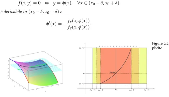 Figure 2.2: Il teorema delle funzioni im- im-plicite