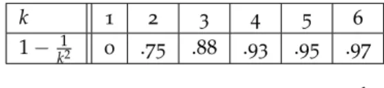 Table 1.2: Valori approssimati di 1 − k 1 2