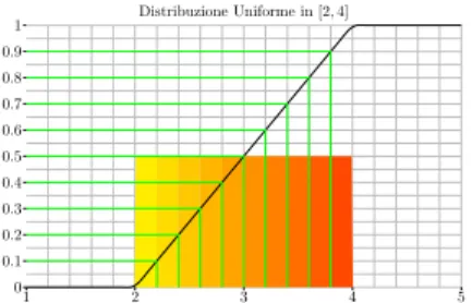 Figure 2.1: PDF e CDF di una variabile aleatoria Uniforme
