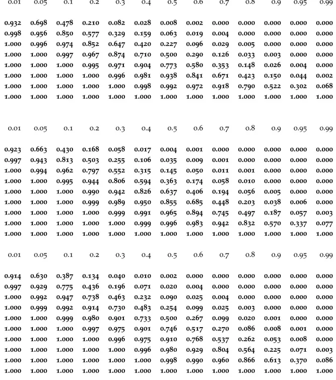 Tabella della distribuzione cumulativa binomiale per n = 7, 8, 9 n=7 p 0 .01 0 .05 0 .1 0 .2 0 .3 0 .4 0 .5 0 .6 0 .7 0 .8 0 .9 0 .95 0 .99 k 0 0.932 0.698 0.478 0.210 0.082 0.028 0.008 0.002 0.000 0.000 0.000 0.000 0.000 1 0.998 0.956 0.850 0.577 0.329 0.