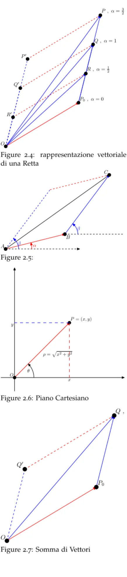 Figure 2.4: rappresentazione vettoriale di una Retta