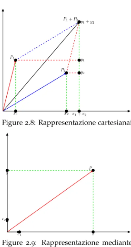 Figure 2.8: Rappresentazione cartesianaiÈ anche utile osservare che, in questo modo, un vettore è 