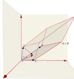 Figure 6.5:Ora, posto N=A∧B e consideriamo un terzo vettore C∈R3,