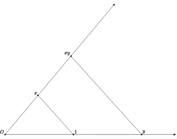 Figura 2.1: Costruzione della somma di due numeri reali