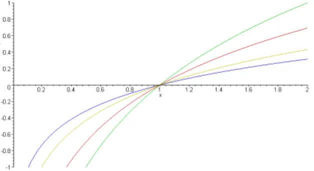 Figura 4.9: Logaritmi in base maggiore di 1