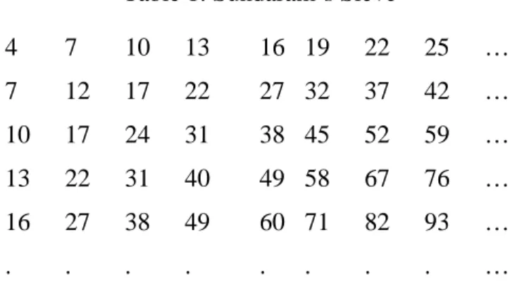 Table 1: Sundaram’s Sieve 