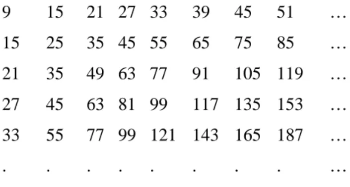 Table 2: Sundaram’s Sieve Transformed  9  15 21 27 33 39 45 51  …  15  25 35 45 55 65 75 85  …  21 35 49 63 77 91 105  119 …  27 45 63 81 99 117  135  153 …  33  55  77 99 121 143 165 187  …  