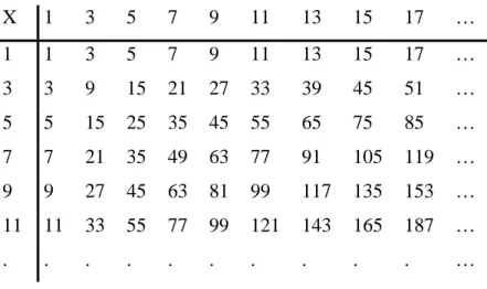 Table 3: Multiplication table of odd integers  X 1 3 5 7 9 11 13 15 17 …  1 1 3 5 7 9 11 13 15 17 …  3 3 9 15  21  27  33 39 45 51 …  5  5  15 25 35 45 55  65  75  85  …  7  7  21 35 49 63 77  91  105 119 …  9  9  27 45 63 81 99  117 135 153 …  11 11 33 55