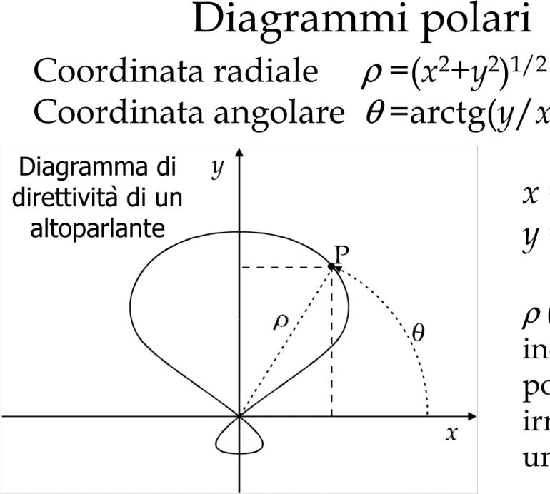 Diagramma di  direttività di un 