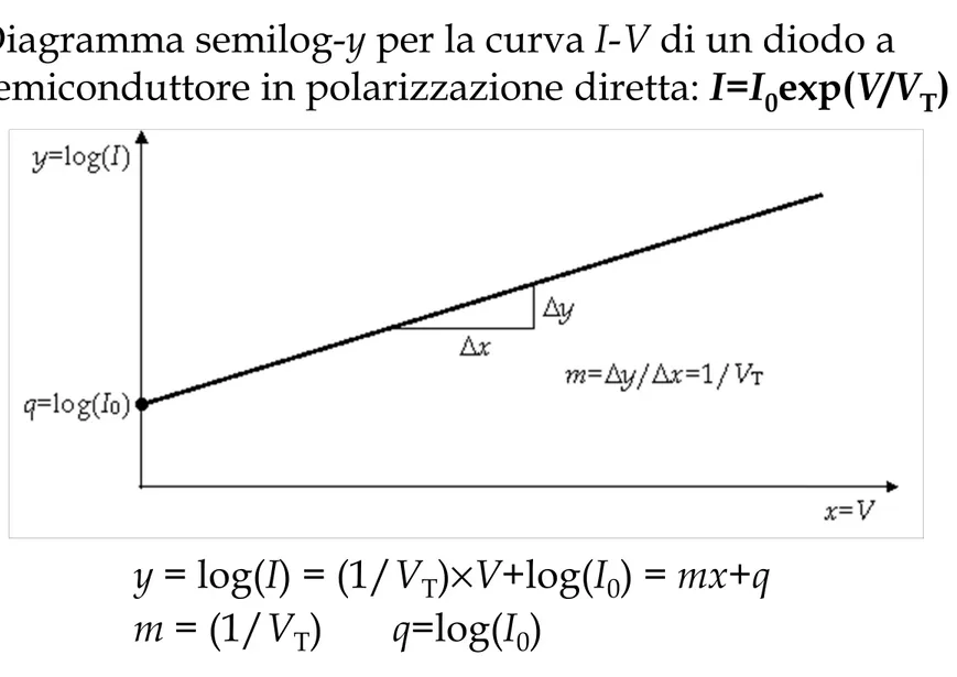 Diagramma semilog-y per la curva I-V di un diodo a  semiconduttore in polarizzazione diretta: I=I 0 exp(V/V T )