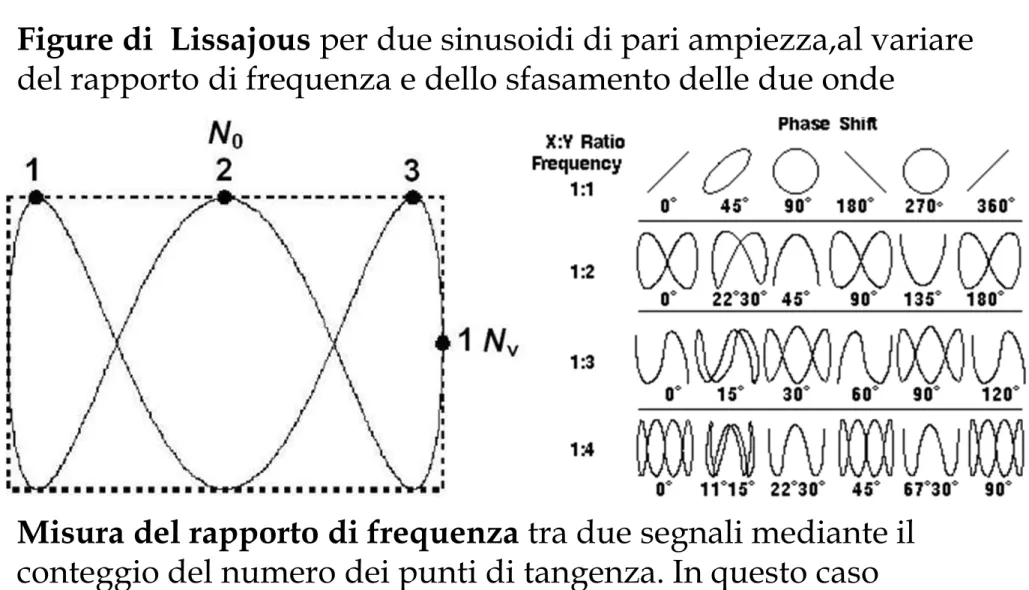 Figure di Lissajous (2/2)