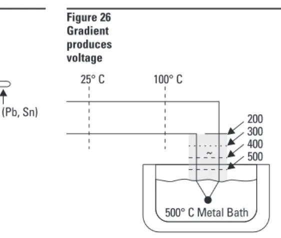 Figure 25 Soldering a  thermocouple Figure 26 Gradient  produces  voltage Solder (Pb, Sn) Junction:  Fe - Pb, Sn - C ≅ Fe - CCFe 20025° C100° C 300 400 500 500° C Metal Bath~