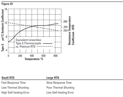 Figure 43 12 8 4 0 200 400 600 Temperature °C .390 .344.293Type S     µv/°C Seebeck Coefficient Resistance Temperature Coefficient - RTD80016Equivalent Linearities:Type S Thermocouplevs