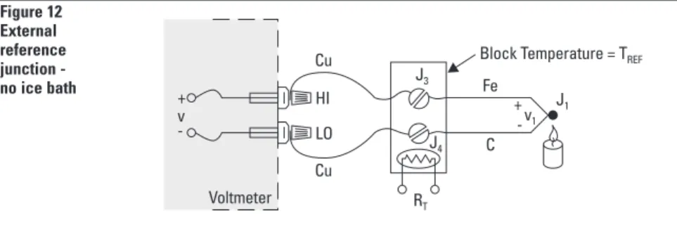 Figure 12 External  reference  junction -  no ice bath CJ 4J3HILO+-v Voltmeter J 1 R T FeCu