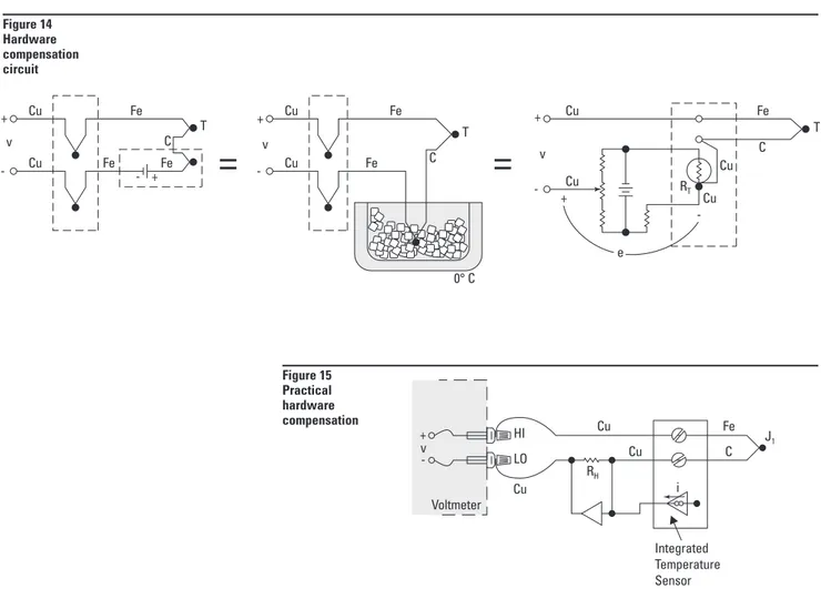 Figure 14 Hardware  compensation  circuit Figure 15 Practical  hardware  compensation= = R TT0° CCFeFeCuCuv+ -C TFeCuCuCuCuv+-+-eCFeFeFeCuCuv+-T- + C iRHHILO+-v Voltmeter FeCuCuCu Integrated Temperature Sensor J 1