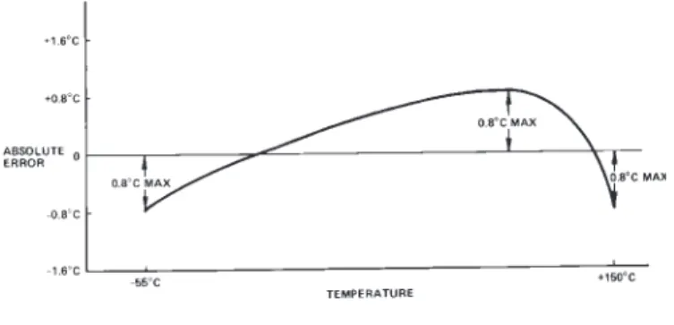Figure 5. Effect to Scale Factor Trim on Accuracy ERROR VERSUS TEMPERATURE: NO USER TRIMS