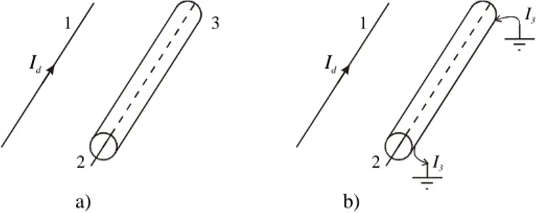 Figura 12: le linee di campo magnetico prodotte dallo schermo  circondano completamente anche il conduttore al suo interno  Se 2 e 3 sono tra loro non raccordati avremo sui due conduttori  delle tensioni indotte  V 20  e  V 30  proporzionali alle loro mutu