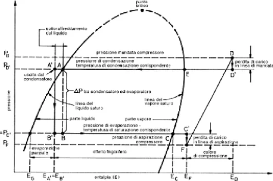 Figura 1  - Diagramma pressioni-entalpie per un fluido refrigerante di tipo azeotropico