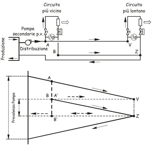 Figura 4 – Profilo di pressione in un circuito secondario a portata variabile e ritorno 