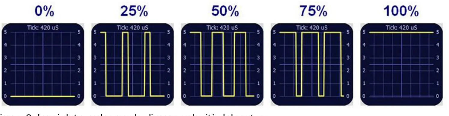 Figura 6: I vari duty cycles per le diverse velocità del motore 