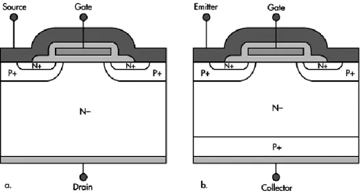 Figura 2: struttura di un Mosfet (a) a confronto con quella di un IGBT (b). Un IGBT a canale N è essenzialmente  un MOSFET di potenza a canale N su un substrato di tipo p +