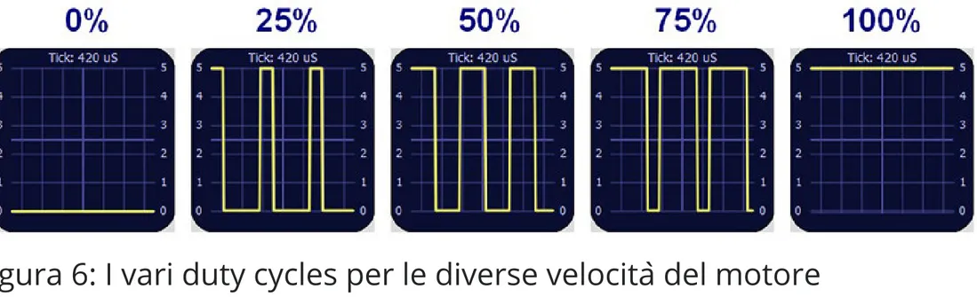 Figura 6: I vari duty cycles per le diverse velocità del motore