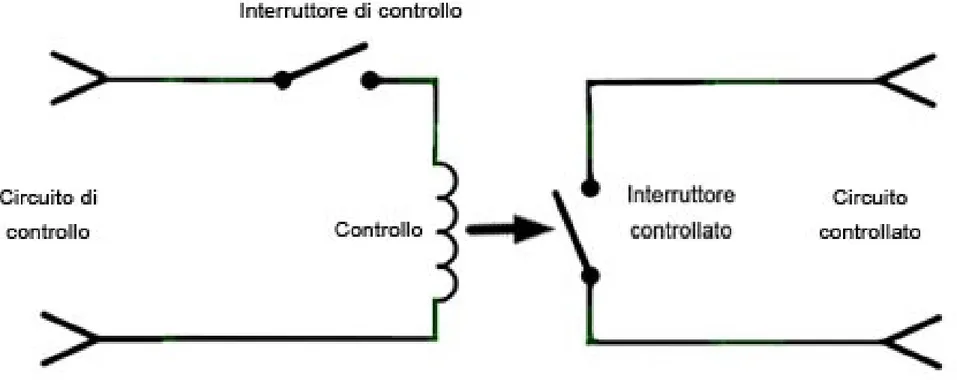 Figura 1: interruttore controllato
