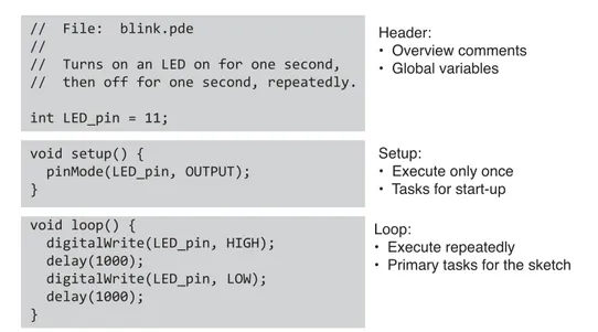 Figure 1: The header, setup, and loop components of a basic Arduino sketch.