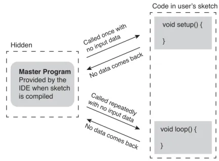 Figure 3: The hidden master function calls setup once and repeatedly calls loop.