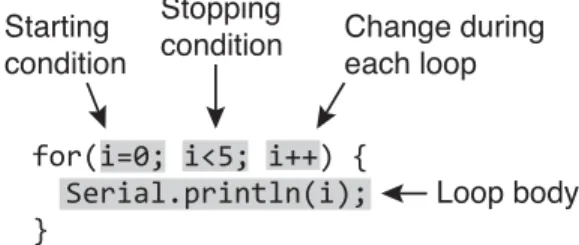 Figure 4: Components of the counter specification in a for loop.