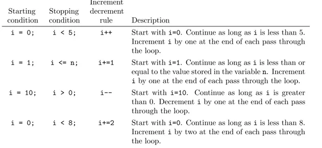 Table 1: Examples of rules for counters in a for loop. There are many possible different combinations of starting conditions, stopping conditions, and increment/decrement rules