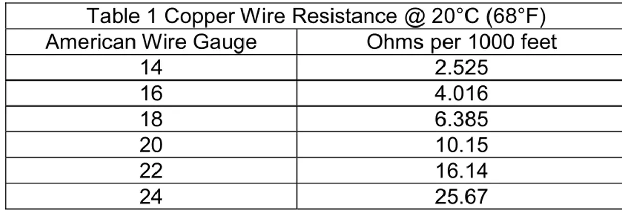 Table 1 Copper Wire Resistance @ 20°C (68°F)  American Wire Gauge  Ohms per 1000 feet 