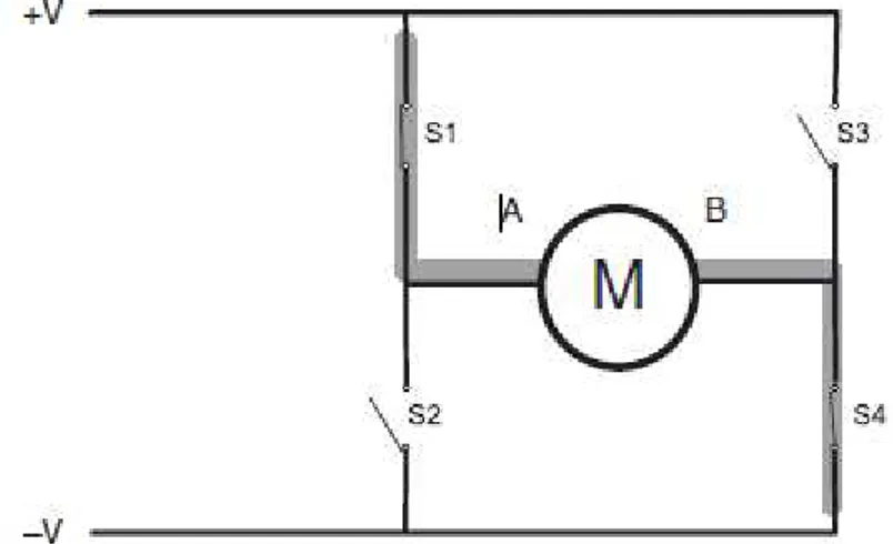 Fig. 4  Schema elettrico di un tpico circuito a ponte di tipo “H” per ottenere l’inversione del senso di rotazione del motorino in continua