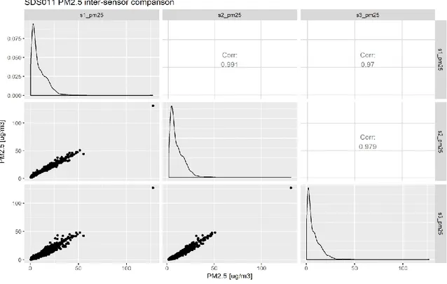Figure 7 visualizes inter-sensor variability for three SDS011 sensors as a scatterplot matrix with  inter-sensor correlations exhibiting R values higher than 0.97