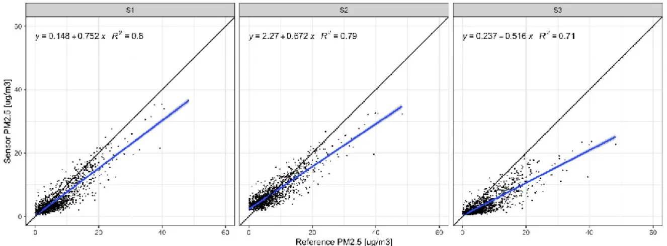 Figure 10. Linear regression for 1-hour average PM 2.5  values for environmental condition with RH &lt; 