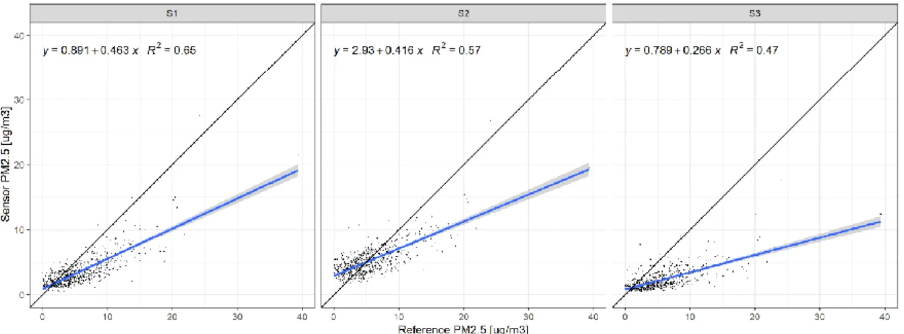 Figure 11. Linear regression for 1-hour average PM 2.5  values for environmental condition with RH &lt; 