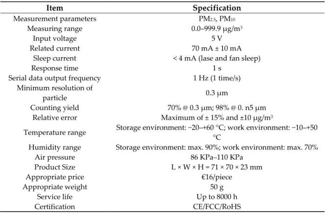 Table 1. Characteristics of the Nova PM sensor SDS011 [17].  Item Specification Measurement parameters  PM 2.5 , PM 10 Measuring range  0.0–999.9 μg/m 3 Input voltage  5 V  Related current  70 mA ± 10 mA 