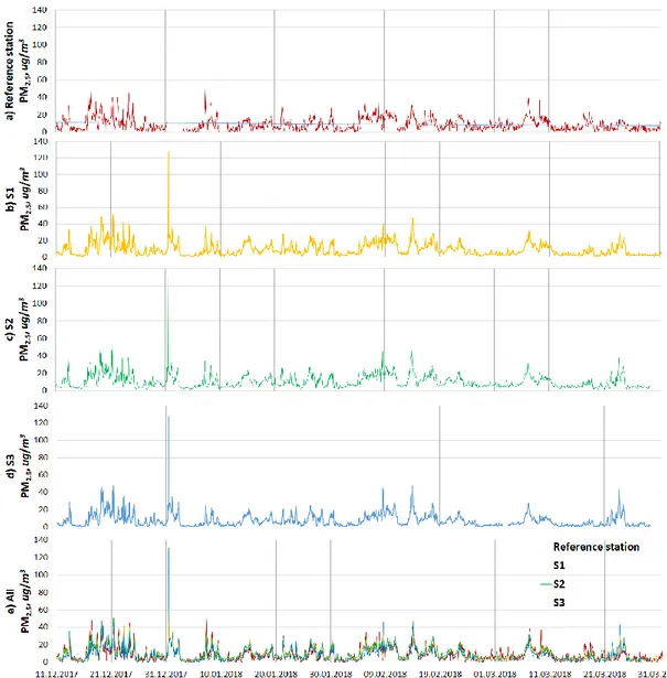 Figure  4.  Results  of  PM 2.5  measurement  from  three  SDS011  sensors  and  an  official  reference 