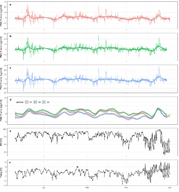 Figure 5. Evolution of sensor error (expressed as hourly sensor observation of PM 2.5  minus the hourly 