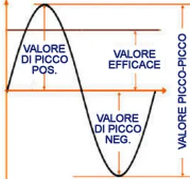 figura 9: valori caratteristici di un'onda sinusoidale 