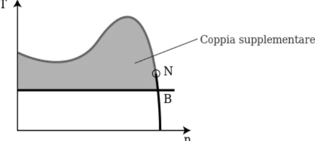 Fig. 1.33  Il motore deve produrre una coppia supplementare per  l’accelerazione