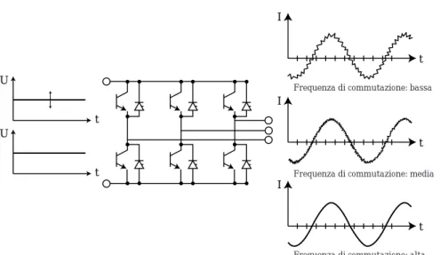 Fig. 2.15 Inverter del circuito intermedio a tensione variabile o 