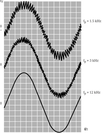 Fig. 2.17 Effetti della frequenza di commutazione sulla corrente del motore